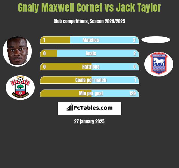 Gnaly Cornet vs Jack Taylor h2h player stats