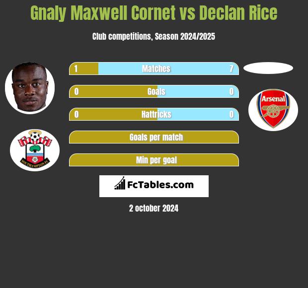 Gnaly Cornet vs Declan Rice h2h player stats