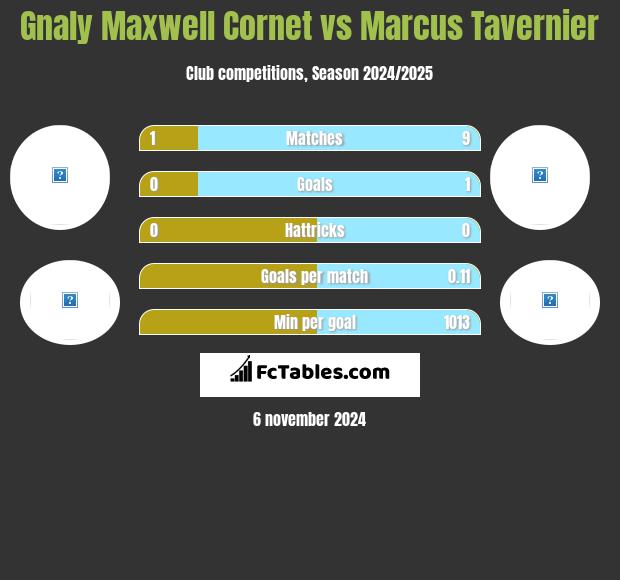 Gnaly Maxwell Cornet vs Marcus Tavernier h2h player stats