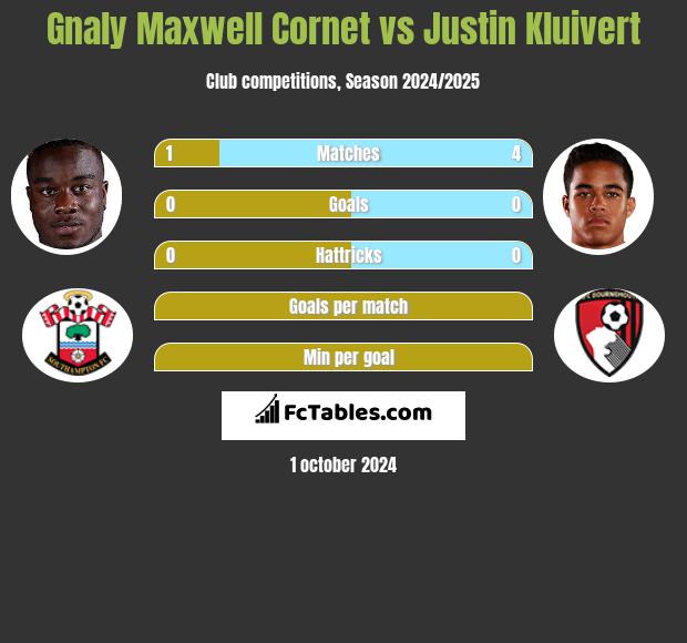 Gnaly Cornet vs Justin Kluivert h2h player stats