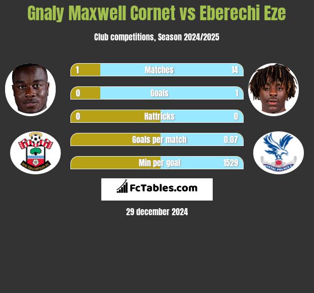 Gnaly Cornet vs Eberechi Eze h2h player stats