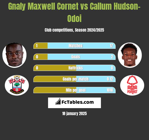 Gnaly Cornet vs Callum Hudson-Odoi h2h player stats