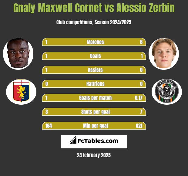 Gnaly Cornet vs Alessio Zerbin h2h player stats