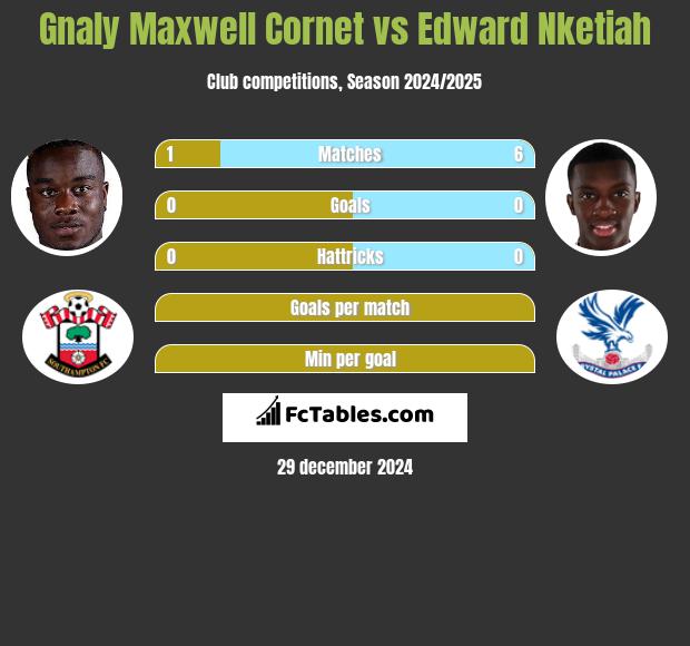 Gnaly Cornet vs Edward Nketiah h2h player stats