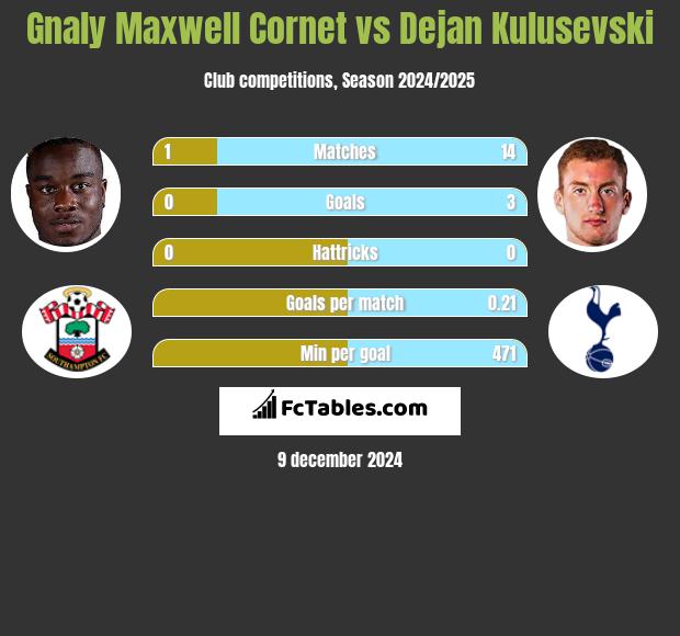 Gnaly Maxwell Cornet vs Dejan Kulusevski h2h player stats