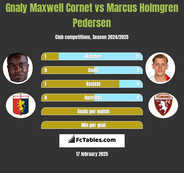 Gnaly Cornet vs Marcus Holmgren Pedersen h2h player stats