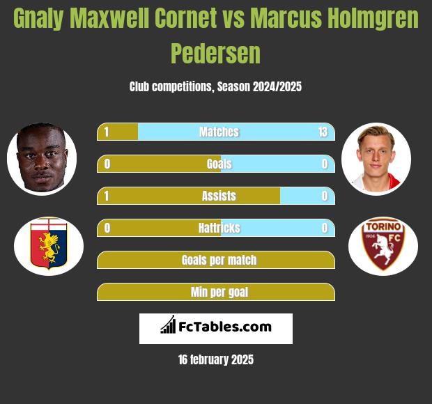 Gnaly Maxwell Cornet vs Marcus Holmgren Pedersen h2h player stats