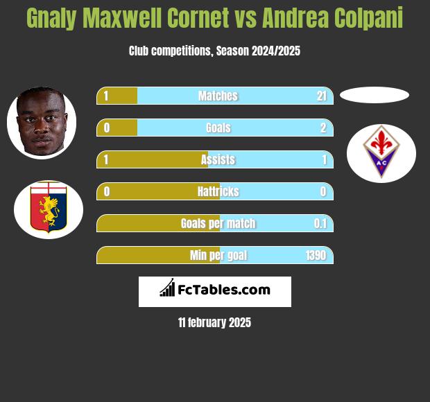 Gnaly Cornet vs Andrea Colpani h2h player stats