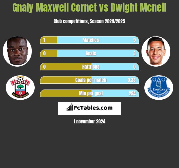 Gnaly Cornet vs Dwight Mcneil h2h player stats