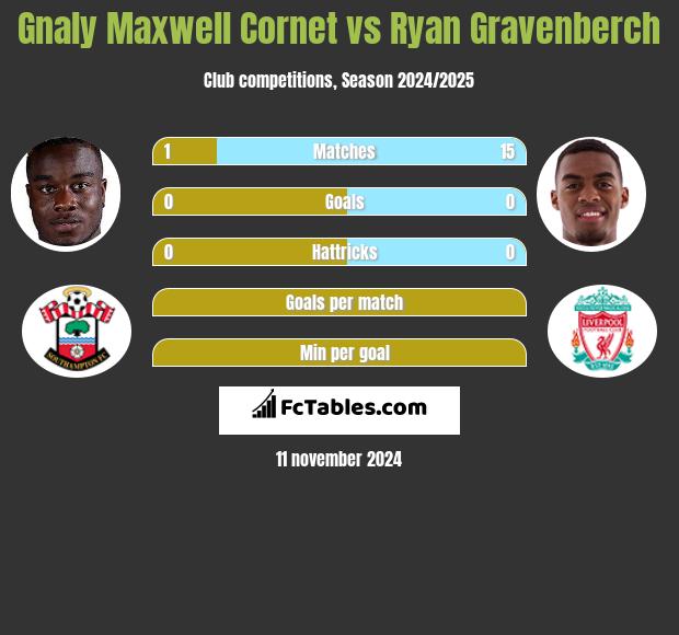 Gnaly Cornet vs Ryan Gravenberch h2h player stats