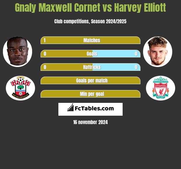 Gnaly Cornet vs Harvey Elliott h2h player stats