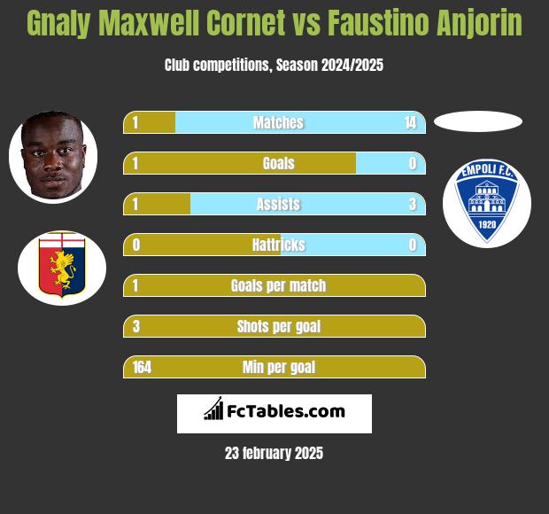 Gnaly Cornet vs Faustino Anjorin h2h player stats