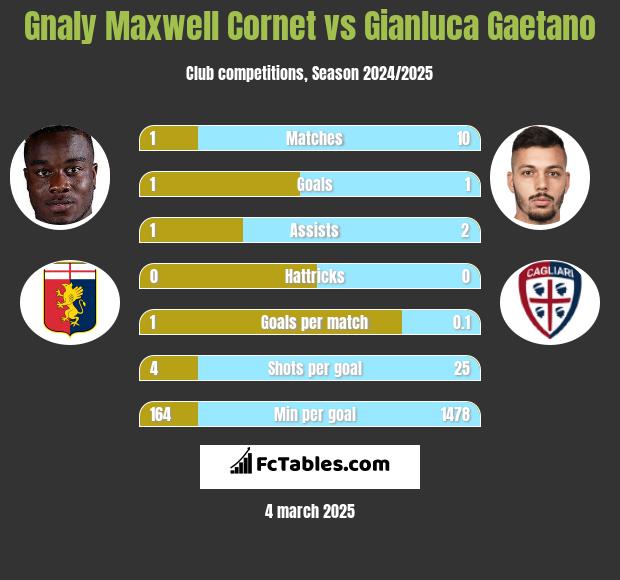 Gnaly Maxwell Cornet vs Gianluca Gaetano h2h player stats