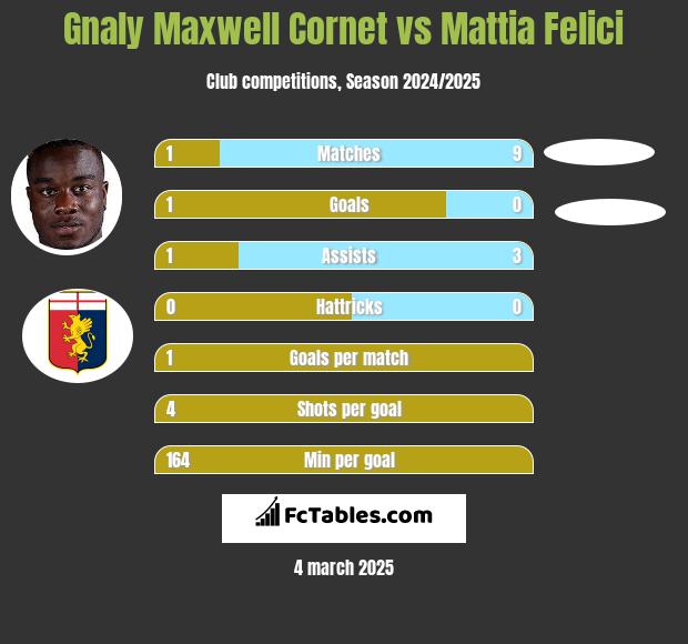 Gnaly Maxwell Cornet vs Mattia Felici h2h player stats