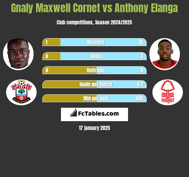 Gnaly Maxwell Cornet vs Anthony Elanga h2h player stats