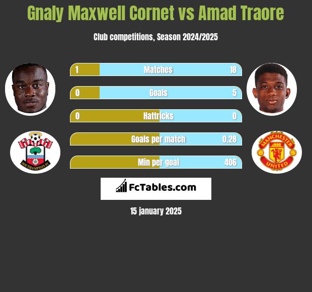 Gnaly Cornet vs Amad Traore h2h player stats