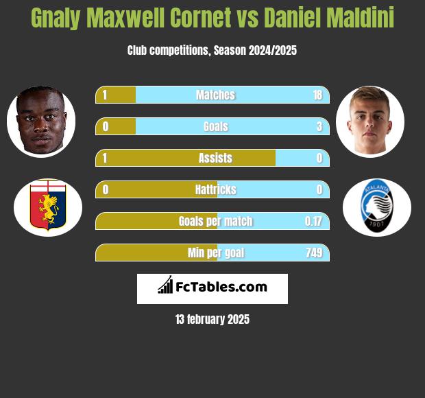 Gnaly Maxwell Cornet vs Daniel Maldini h2h player stats