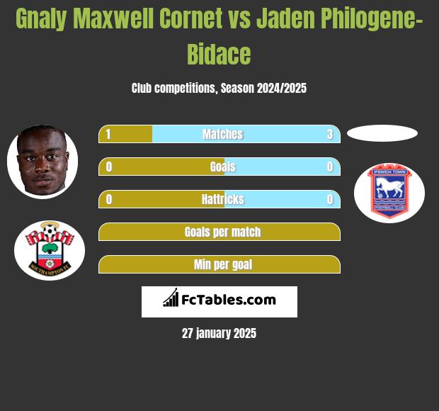 Gnaly Cornet vs Jaden Philogene-Bidace h2h player stats