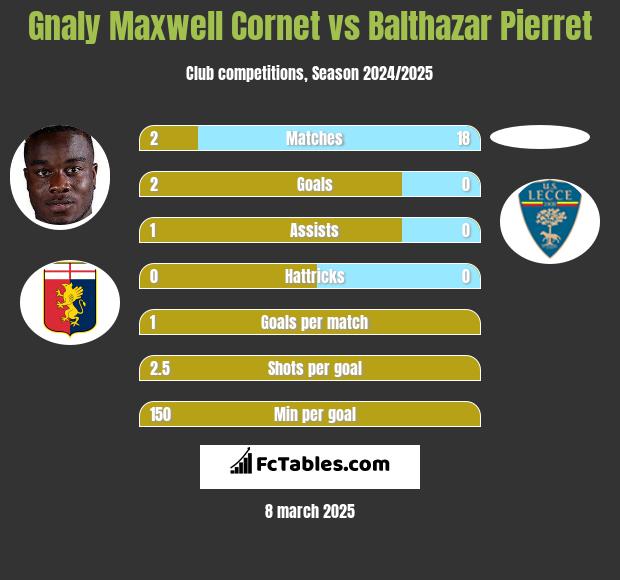 Gnaly Cornet vs Balthazar Pierret h2h player stats