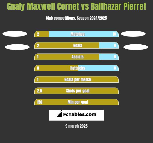 Gnaly Maxwell Cornet vs Balthazar Pierret h2h player stats