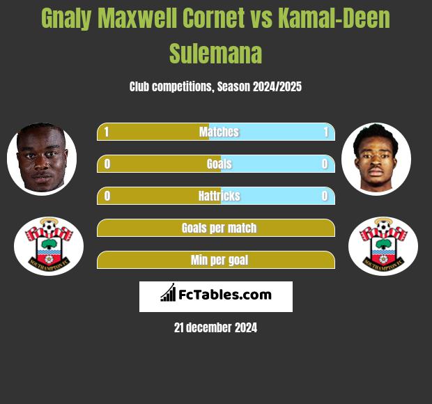 Gnaly Maxwell Cornet vs Kamal-Deen Sulemana h2h player stats