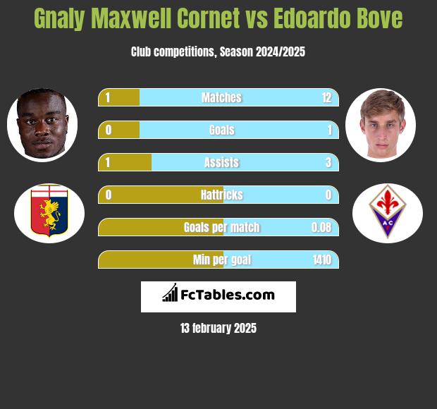 Gnaly Cornet vs Edoardo Bove h2h player stats