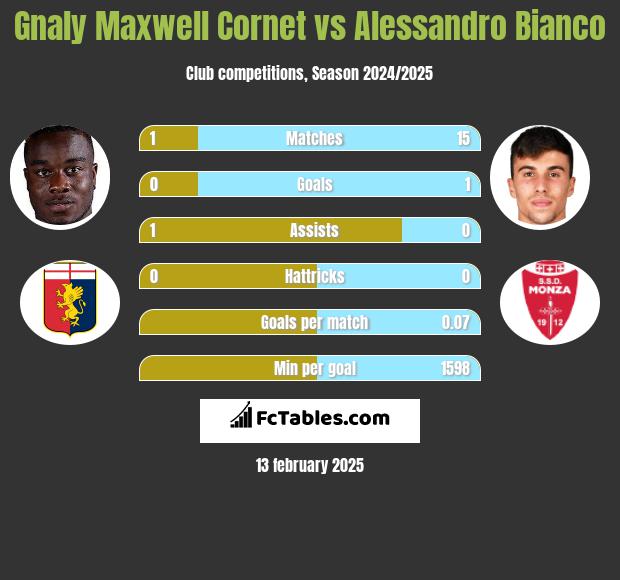 Gnaly Maxwell Cornet vs Alessandro Bianco h2h player stats