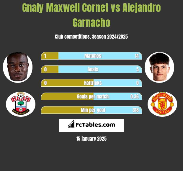 Gnaly Maxwell Cornet vs Alejandro Garnacho h2h player stats