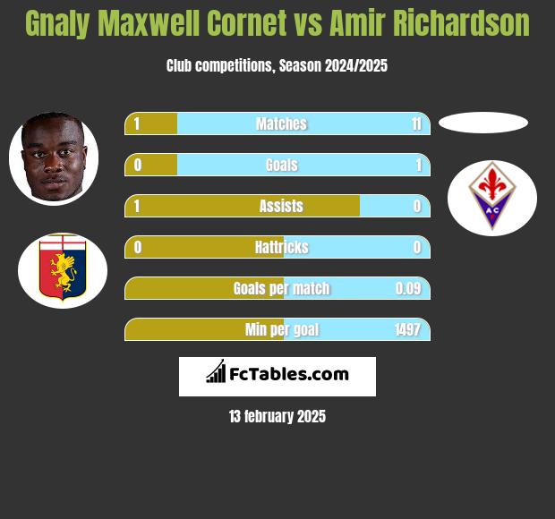 Gnaly Cornet vs Amir Richardson h2h player stats