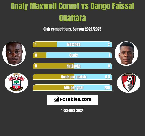 Gnaly Cornet vs Dango Faissal Ouattara h2h player stats