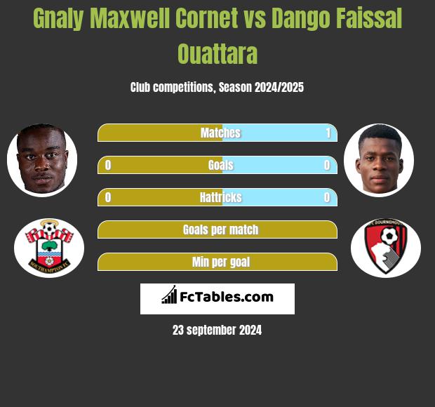 Gnaly Maxwell Cornet vs Dango Faissal Ouattara h2h player stats