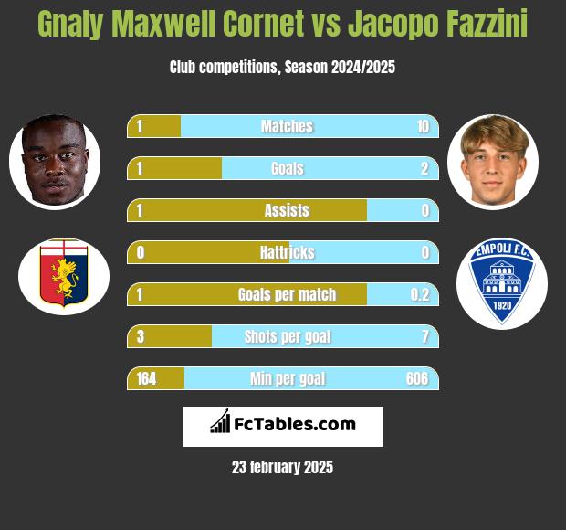 Gnaly Cornet vs Jacopo Fazzini h2h player stats