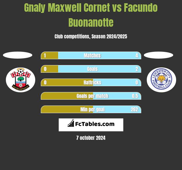 Gnaly Cornet vs Facundo Buonanotte h2h player stats