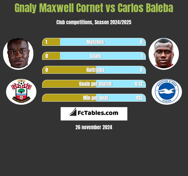 Gnaly Cornet vs Carlos Baleba h2h player stats