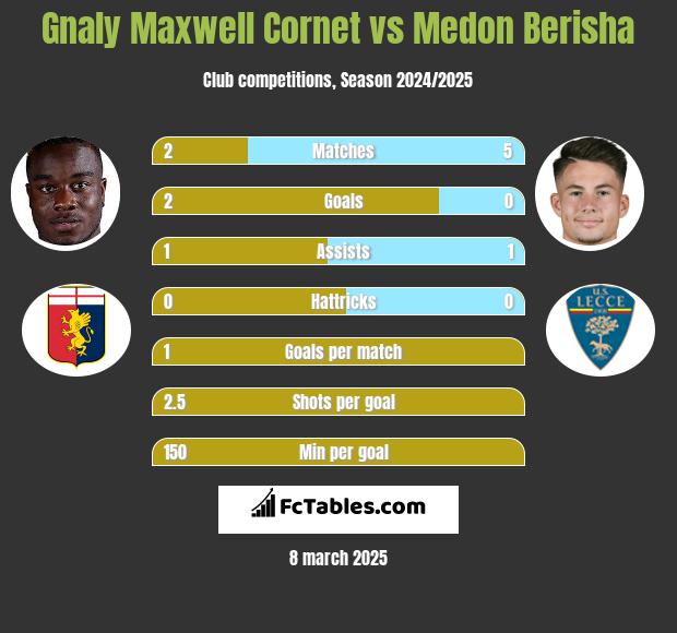 Gnaly Cornet vs Medon Berisha h2h player stats