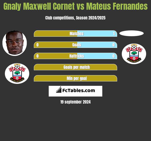 Gnaly Maxwell Cornet vs Mateus Fernandes h2h player stats