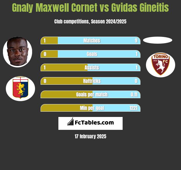 Gnaly Cornet vs Gvidas Gineitis h2h player stats