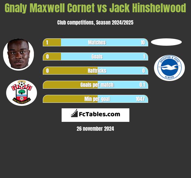 Gnaly Cornet vs Jack Hinshelwood h2h player stats