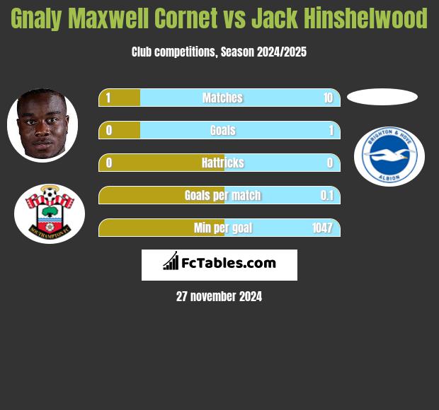 Gnaly Maxwell Cornet vs Jack Hinshelwood h2h player stats