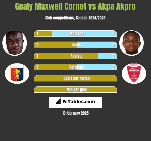 Gnaly Maxwell Cornet vs Akpa Akpro h2h player stats