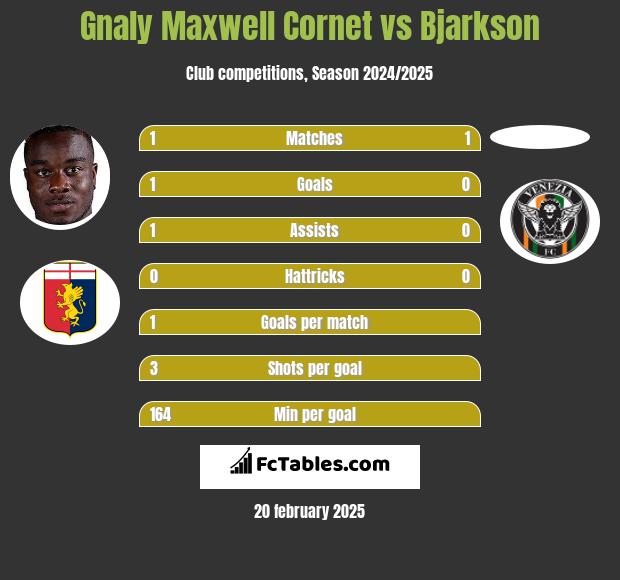 Gnaly Cornet vs Bjarkson h2h player stats