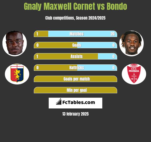 Gnaly Maxwell Cornet vs Bondo h2h player stats