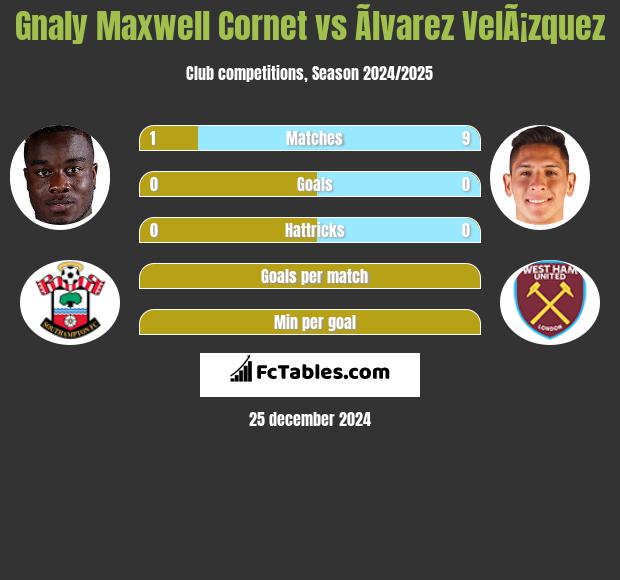 Gnaly Cornet vs Ãlvarez VelÃ¡zquez h2h player stats