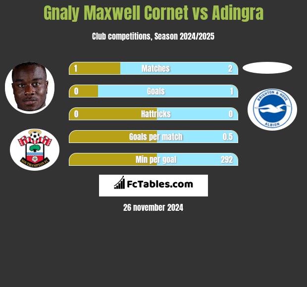 Gnaly Cornet vs Adingra h2h player stats