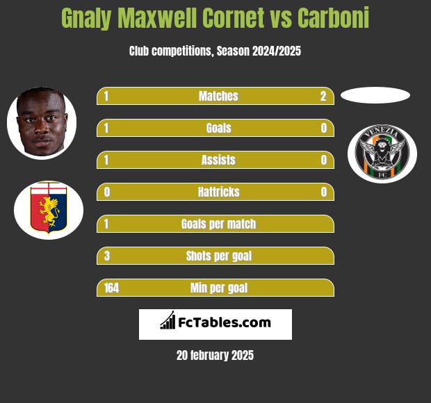 Gnaly Cornet vs Carboni h2h player stats