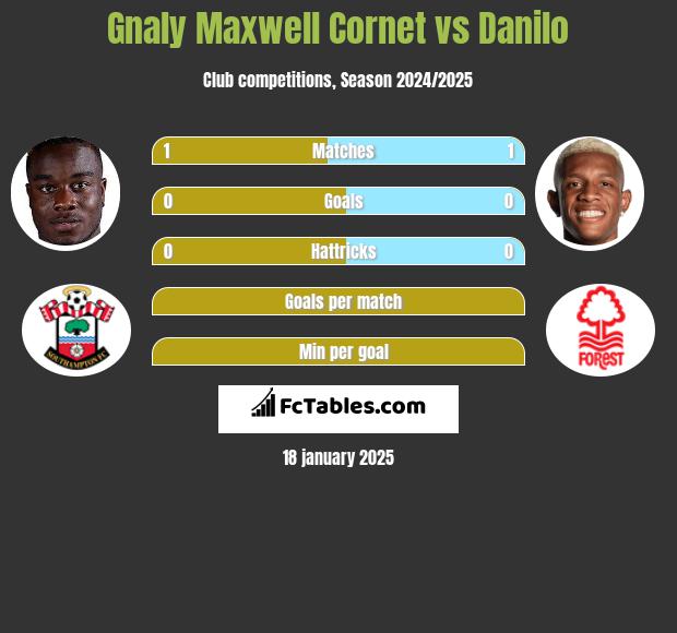 Gnaly Cornet vs Danilo h2h player stats