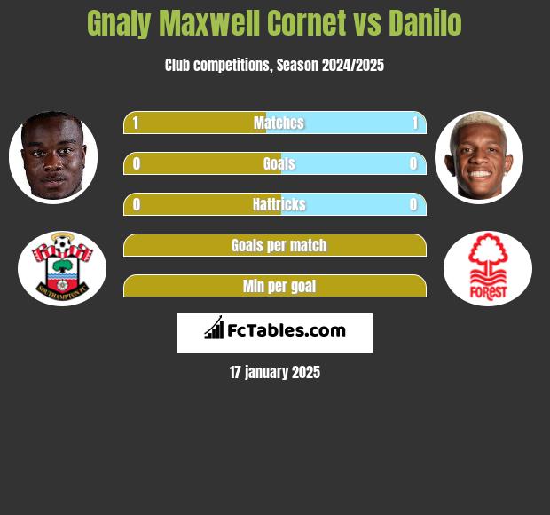 Gnaly Maxwell Cornet vs Danilo h2h player stats