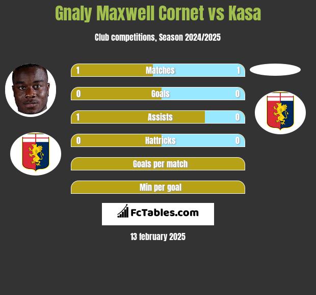 Gnaly Cornet vs Kasa h2h player stats