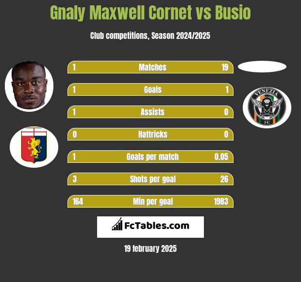 Gnaly Cornet vs Busio h2h player stats