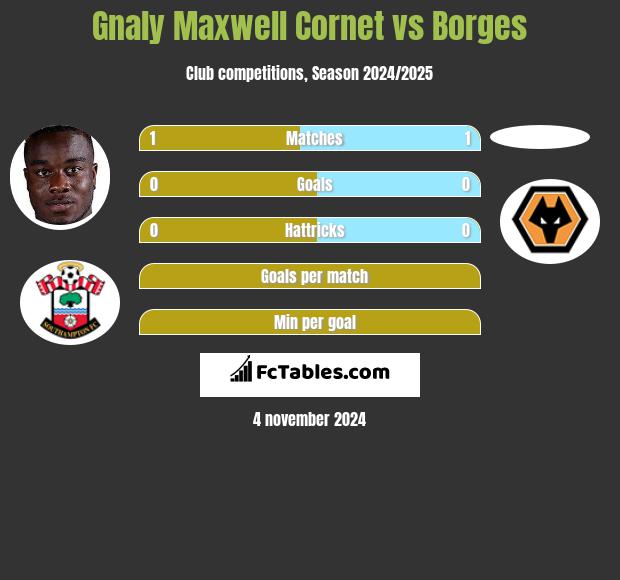 Gnaly Maxwell Cornet vs Borges h2h player stats